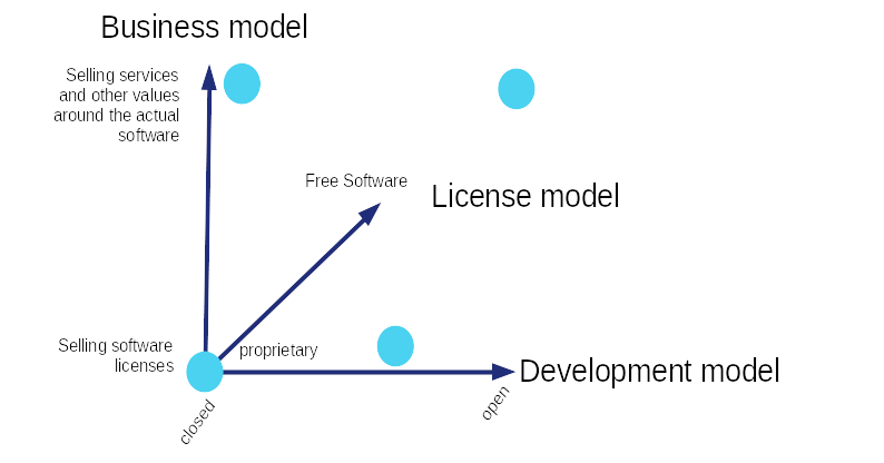 Distinction between business-, license- and development-model